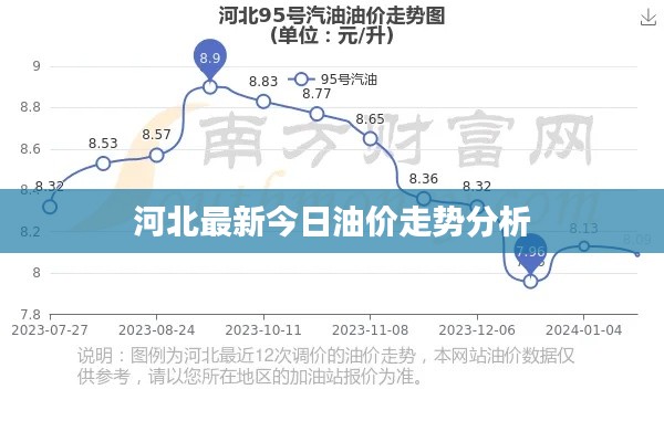 河北最新今日油价走势分析